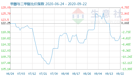9月22日甲醇與二甲醚比價(jià)指數(shù)圖