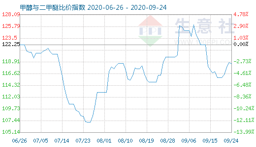 9月24日甲醇與二甲醚比價(jià)指數(shù)圖