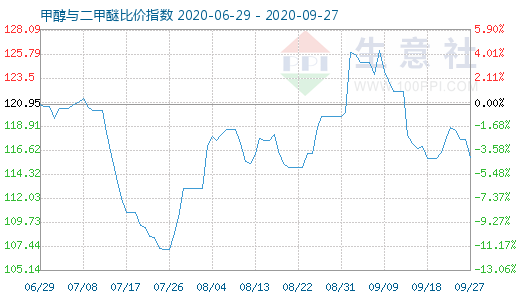 9月27日甲醇與二甲醚比價指數(shù)圖