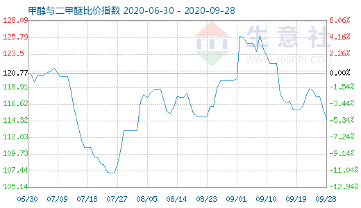9月28日甲醇與二甲醚比價(jià)指數(shù)圖