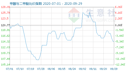 9月29日甲醇與二甲醚比價指數(shù)圖