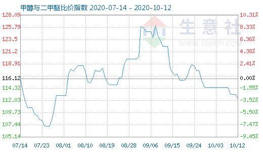 10月12日甲醇與二甲醚比價(jià)指數(shù)圖