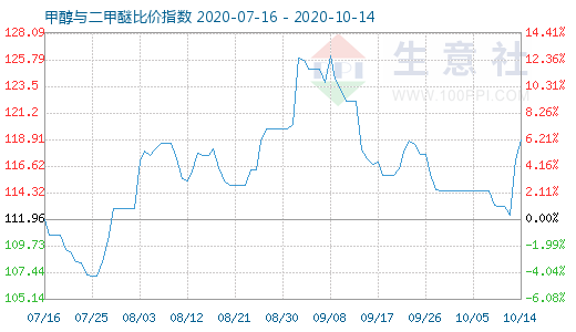 10月14日甲醇與二甲醚比價(jià)指數(shù)圖
