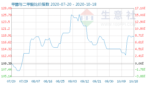 10月18日甲醇與二甲醚比價(jià)指數(shù)圖