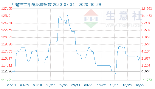 10月29日甲醇與二甲醚比價(jià)指數(shù)圖