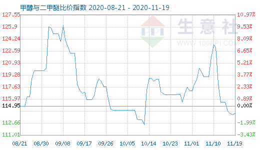 11月19日甲醇與二甲醚比價(jià)指數(shù)圖