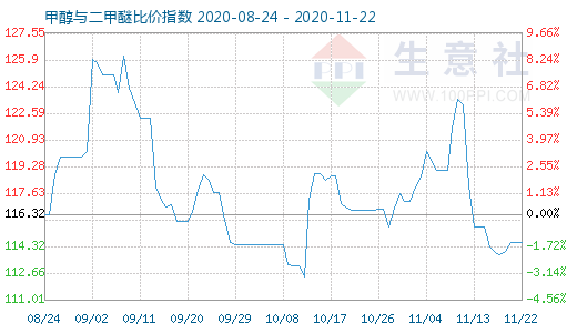 11月22日甲醇與二甲醚比價指數圖