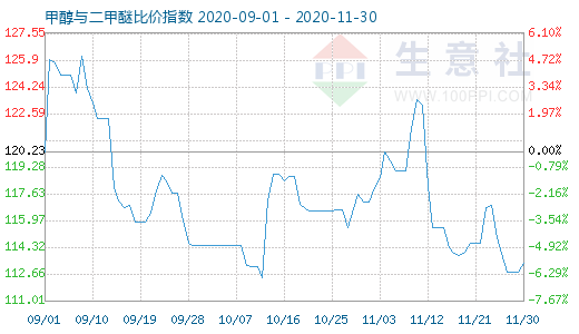 11月30日甲醇與二甲醚比價指數圖
