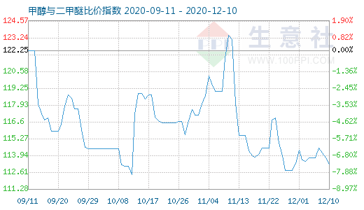 12月10日甲醇與二甲醚比價指數(shù)圖