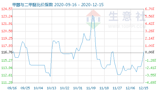 12月15日甲醇與二甲醚比價(jià)指數(shù)圖