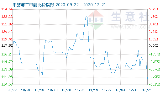 12月21日甲醇與二甲醚比價指數圖