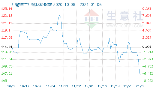 1月6日甲醇與二甲醚比價(jià)指數(shù)圖