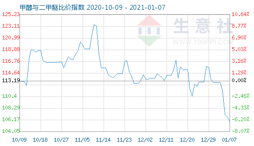 1月7日甲醇與二甲醚比價指數圖