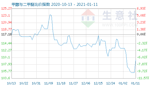 1月11日甲醇與二甲醚比價指數圖