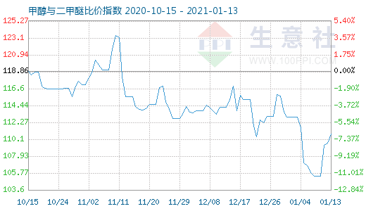 1月13日甲醇與二甲醚比價指數圖