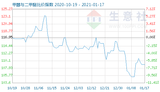 1月17日甲醇與二甲醚比價指數圖