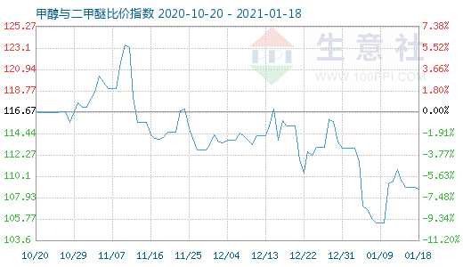 1月18日甲醇與二甲醚比價指數(shù)圖