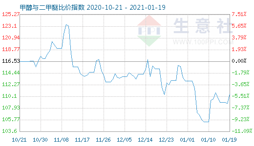 1月19日甲醇與二甲醚比價指數圖