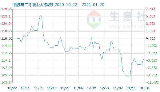 1月20日甲醇與二甲醚比價指數圖