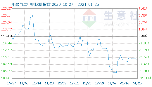 1月25日甲醇與二甲醚比價(jià)指數(shù)圖