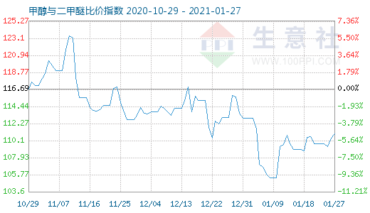 1月27日甲醇與二甲醚比價指數(shù)圖