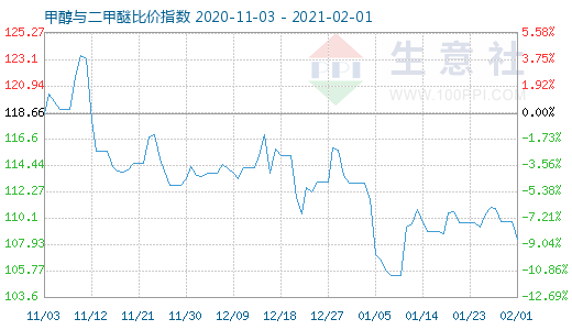 2月1日甲醇與二甲醚比價指數(shù)圖