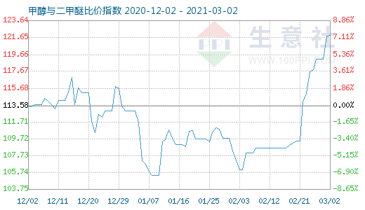 3月2日甲醇與二甲醚比價(jià)指數(shù)圖