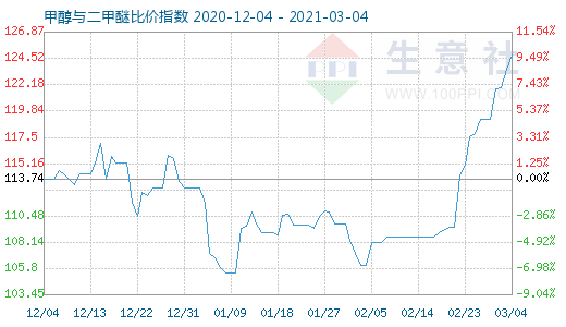 3月4日甲醇與二甲醚比價指數(shù)圖