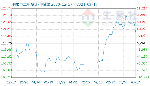 3月17日甲醇與二甲醚比價(jià)指數(shù)圖