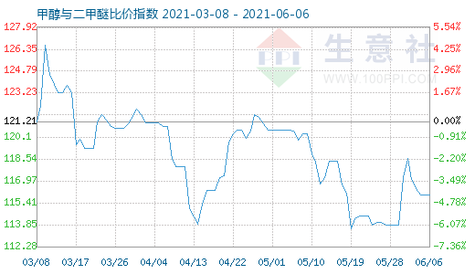 6月6日甲醇與二甲醚比價(jià)指數(shù)圖