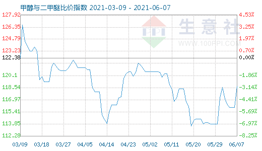 6月7日甲醇與二甲醚比價(jià)指數(shù)圖