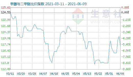 6月9日甲醇與二甲醚比價(jià)指數(shù)圖