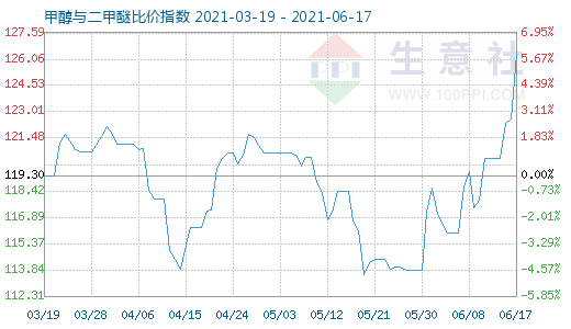 6月17日甲醇與二甲醚比價(jià)指數(shù)圖