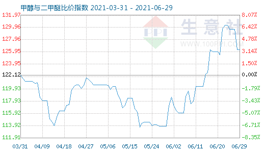 6月29日甲醇與二甲醚比價指數(shù)圖