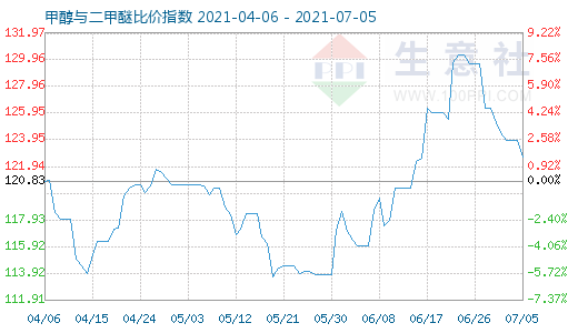 7月5日甲醇與二甲醚比價(jià)指數(shù)圖
