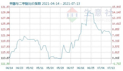 7月13日甲醇與二甲醚比價指數(shù)圖