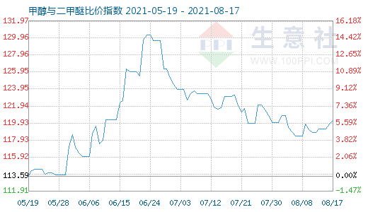 8月17日甲醇與二甲醚比價(jià)指數(shù)圖