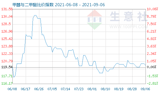 9月6日甲醇與二甲醚比價(jià)指數(shù)圖