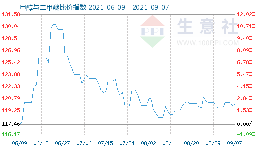 9月7日甲醇與二甲醚比價指數(shù)圖