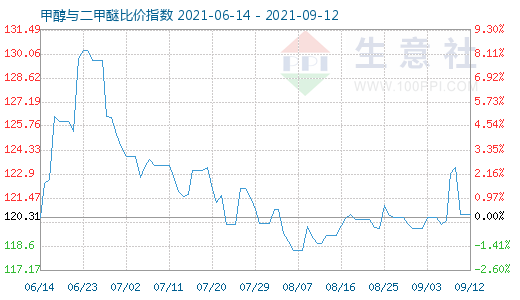 9月12日甲醇與二甲醚比價指數(shù)圖