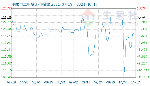 10月17日甲醇與二甲醚比價(jià)指數(shù)圖
