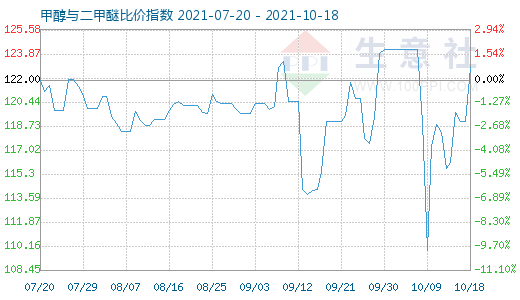 10月18日甲醇與二甲醚比價(jià)指數(shù)圖