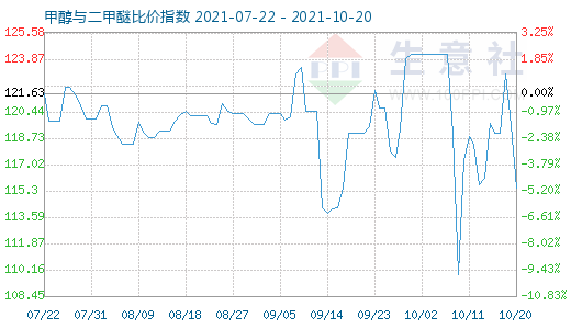 10月20日甲醇與二甲醚比價指數(shù)圖
