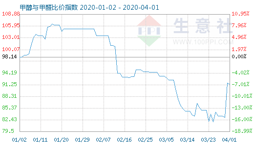 4月1日甲醇與甲醛比價(jià)指數(shù)圖