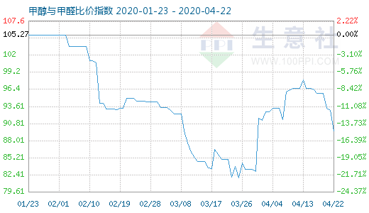 4月22日甲醇與甲醛比價指數圖