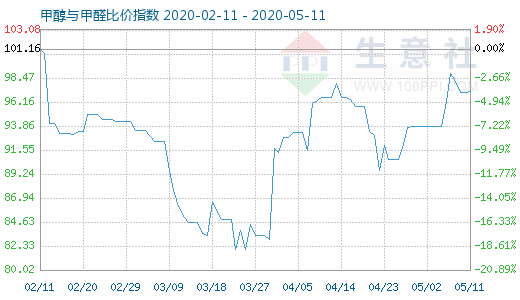 5月11日甲醇與甲醛比價(jià)指數(shù)圖