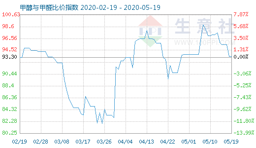5月19日甲醇與甲醛比價指數(shù)圖