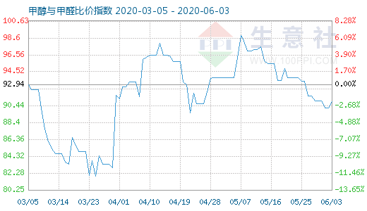 6月3日甲醇與甲醛比價(jià)指數(shù)圖