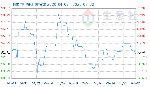 7月2日甲醇與甲醛比價指數(shù)圖