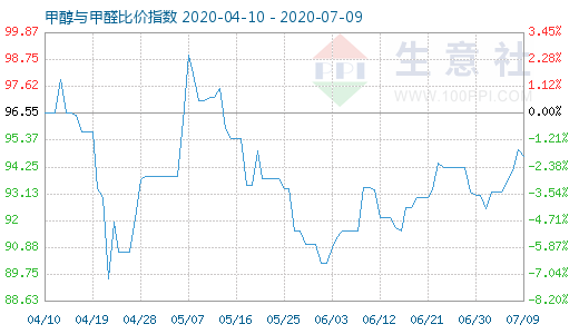 7月9日甲醇與甲醛比價(jià)指數(shù)圖